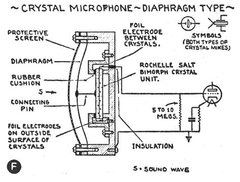 Primer on Microphone Types and Operation