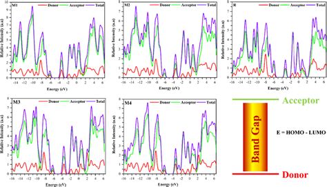 Density of State spectra with maximum electron density representation... | Download Scientific ...