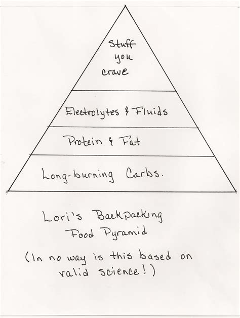 Backpacking Food Pyramid – Trail Dames Blog