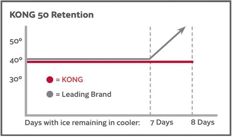 kong-cooler-ice-retention-vs-yeti - The Cooler Box