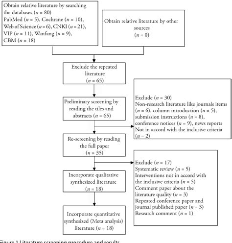 Figure 1 from Review of systematic reviews and Meta-analyses ...