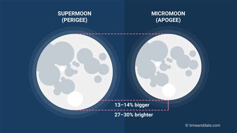 Lunar Perigee and Apogee