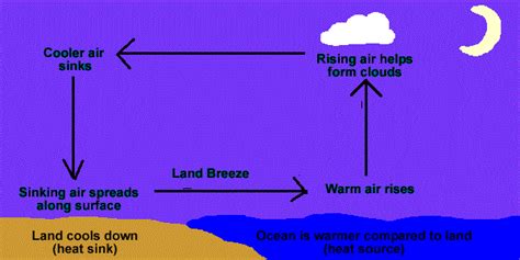 Explain the phenomenon of land breeze and sea breeze with diagrams.