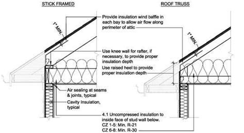 Attic Insulation | Ceilings | Installation Instructions