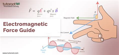 Electromagnetic Force Guide 2024 - Definition, Diagrams