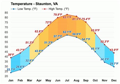 Yearly & Monthly weather - Staunton, VA