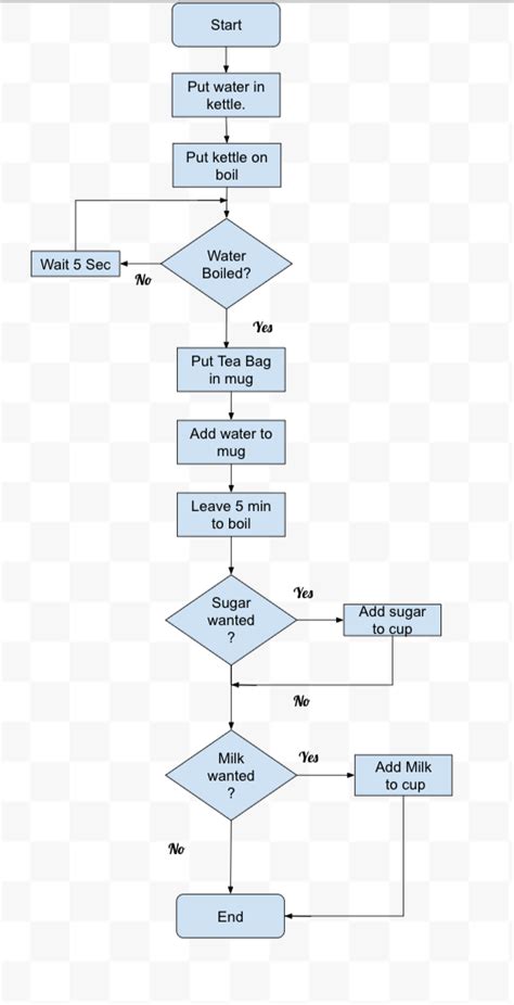 Flowchart Of Making Tea