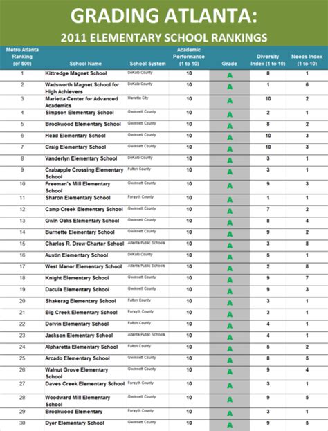 Grading Atlanta - Metro Atlanta 2011 Elementary School Rankings