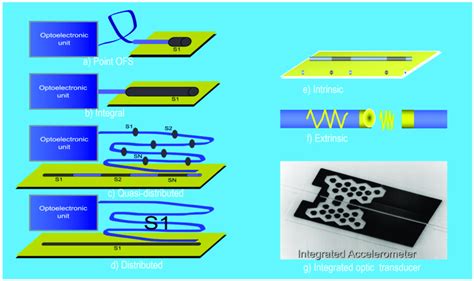 Illustration of photonic sensors according to the technology and the... | Download Scientific ...