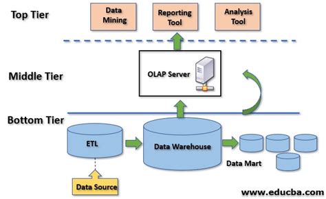 Data warehouse architecture - talkingstorm