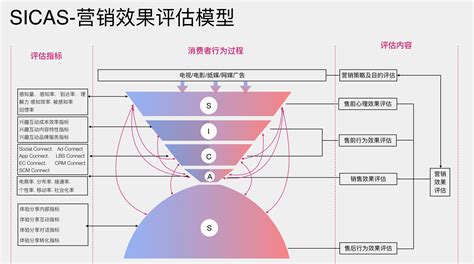 用户消费行为模型的类型与使用 | 人人都是产品经理