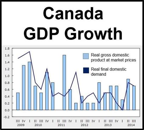 Canadian economy growing at 2.8%, but oil price fall will push that ...