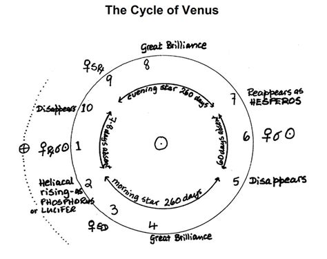 Venus Retrograde in Leo 2023 - Astrology University