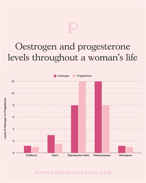 Oestrogen and Progesterone Levels Through A Woman’s Life