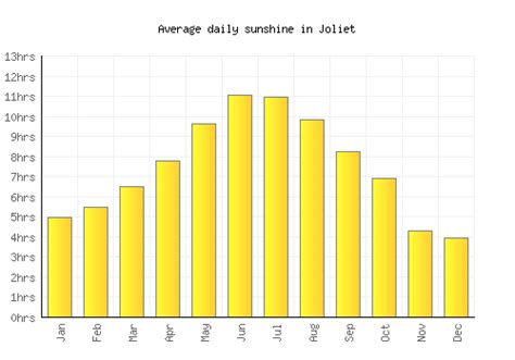 Joliet Weather averages & monthly Temperatures | United States | Weather-2-Visit