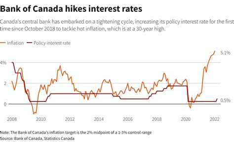 Banks interest rates Canada