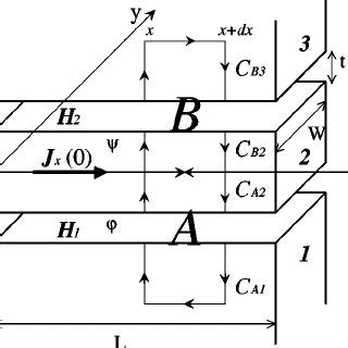 Double overlap geometry. | Download Scientific Diagram