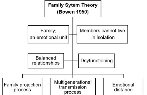 Family Systems Theory Model