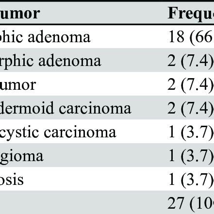 Types of parotid tumor (N=27). | Download Scientific Diagram