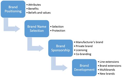 Branding Decisions - 4 Brand Strategy Decisions