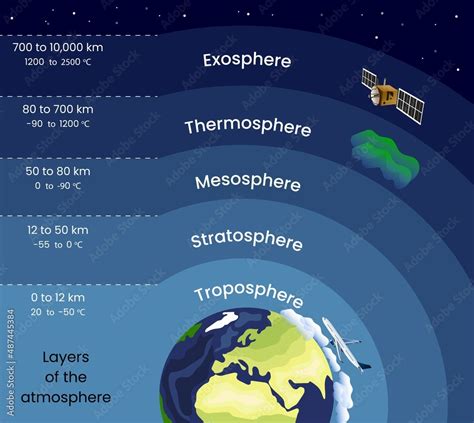 Height and temperature indicators of the layers of the Earth's atmosphere Stock Vector | Adobe Stock