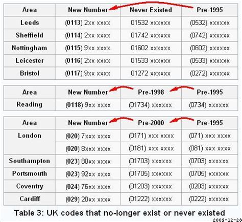 UK Telephone NUMBERS and Local Search SEO - YouMoz - Moz