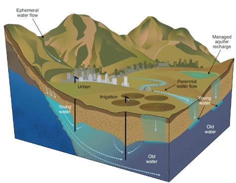 Groundwater resources – Befus Groundwater Lab