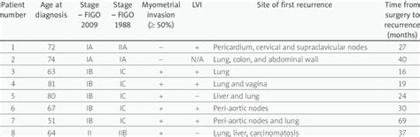 Stage I-II uterine serous carcinoma pattern of recurrence | Download Table