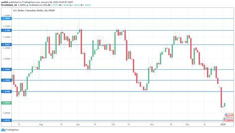 USD/CAD Forecast Jan. 6-10 - Improving Loonie Breaks Below 1.30