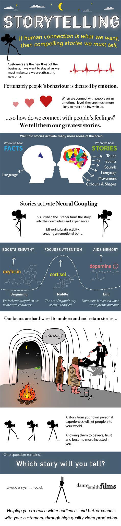 Storytelling infographic I made #Videography | Storytelling ...