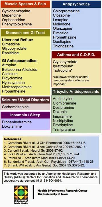 Beware of Common Anticholinergic Drugs