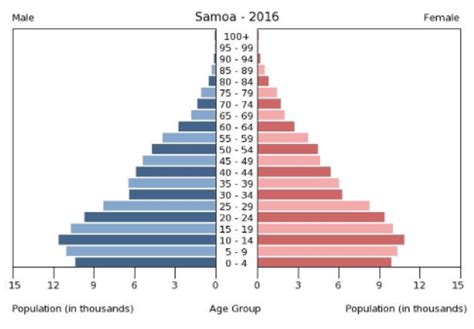 ENGLISH IN SAMOA - Introduction