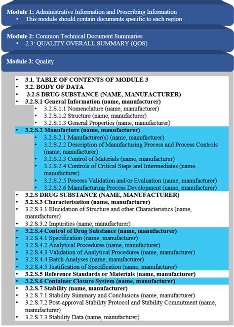 Module 1, Module 2, and Module 3 of Organization of CTD | Download ...