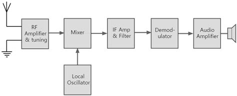 Superheterodyne Receiver: Block Diagram » Electronics Notes | Block diagram, Superheterodyne ...