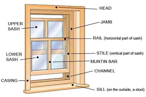 Mullion, Muntin, Stile and Jamb + Other Key Parts of a Window — Lynn Byrne