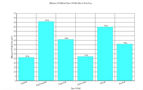 The Efficiency Of Bouncing Balls | HubPages