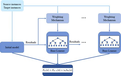 Frontiers | A transfer learning approach based on gradient boosting ...