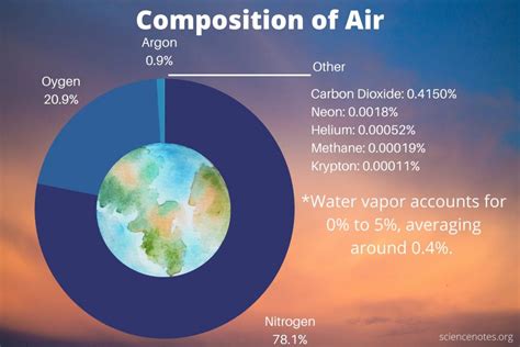 Chemical Composition of Air