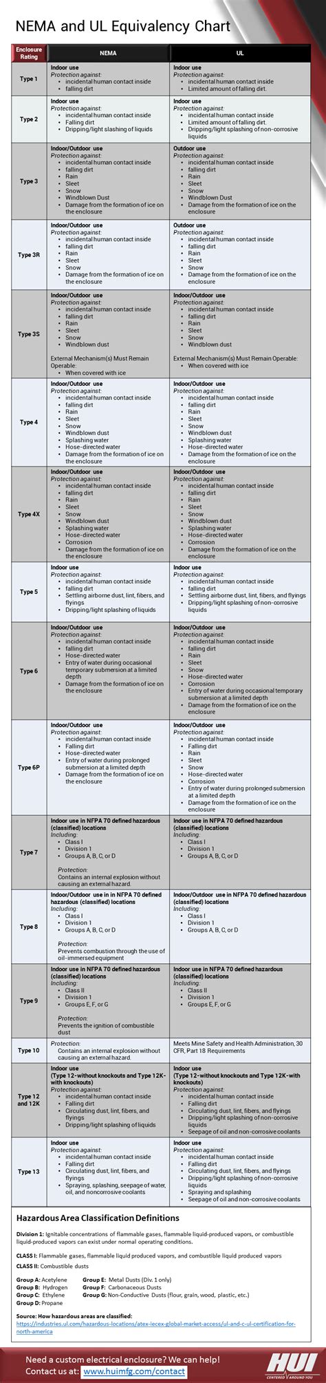 NEMA and UL Ratings Equivalency Chart