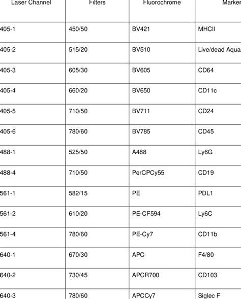 Myeloid flow immune panel markers | Download Scientific Diagram