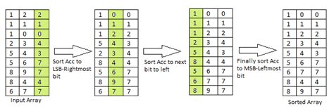 Algorithms And Data Structures in Java: Radix Sort Algorithm