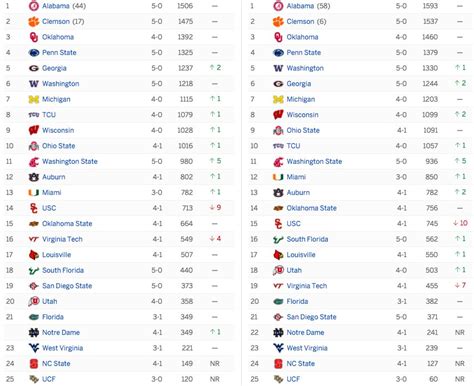 Ncaa Football Rankings