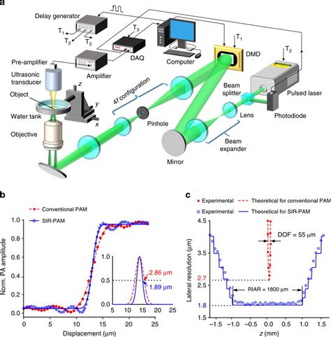 Experimental set-up and characterization of SIR-PAM system. a Schematic... | Download Scientific ...