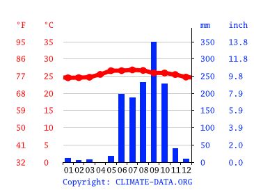 Zihuatanejo climate: Average Temperature by month, Zihuatanejo water temperature