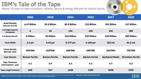 New Magnetic Tape Delivers a Record 580TB Capacity | IE