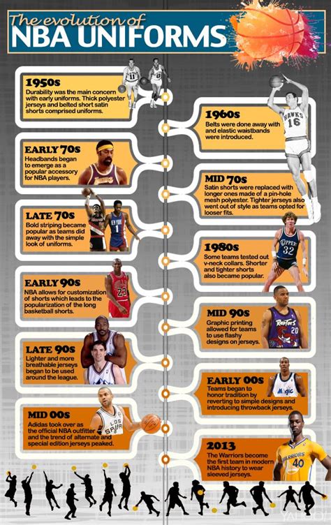 The evolution of NBA uniforms (Infographic) | Nba uniforms, Basketball history, Nba