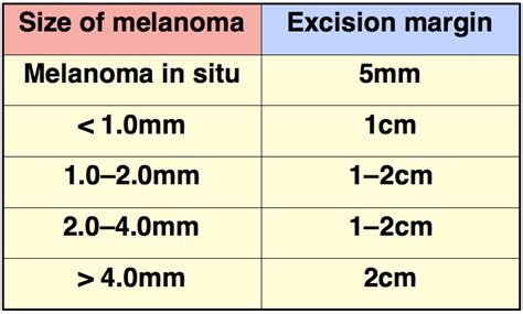 Melanoma Size Chart