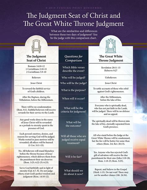 Judgement Seat Of Christ Vs Great White Throne Judgement