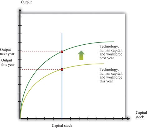 The Aggregate Production Function