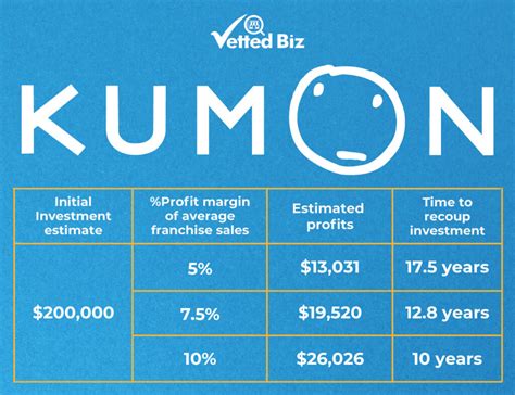 Kumon Franchise in 2023: Cost Not Worth the Profit - Vetted Biz